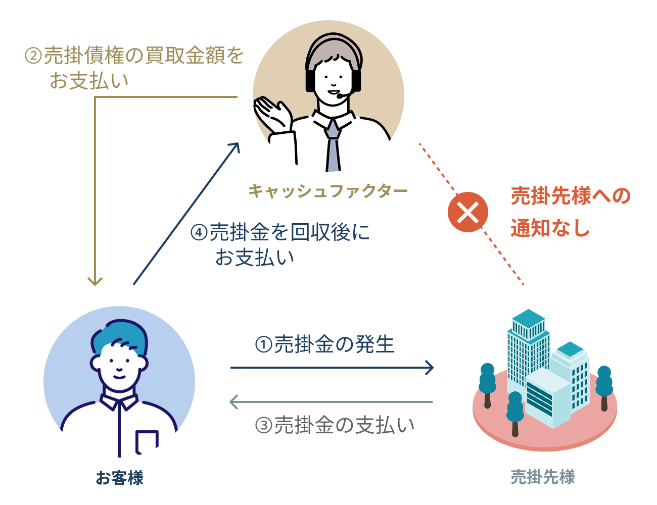 2社間ファクタリングの仕組み