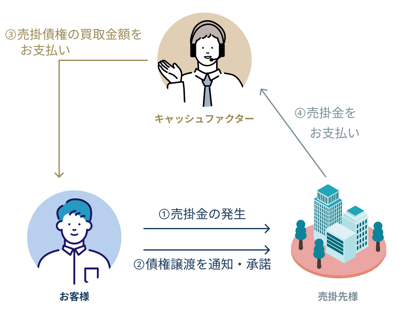 3社間ファクタリングの仕組み